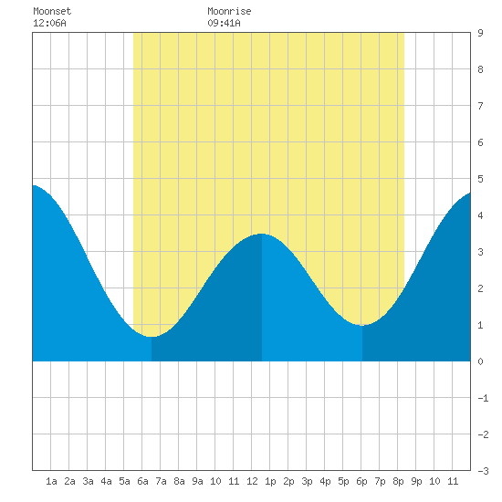 Cape May Inlet tide chart for Saturday, June 4, 2022