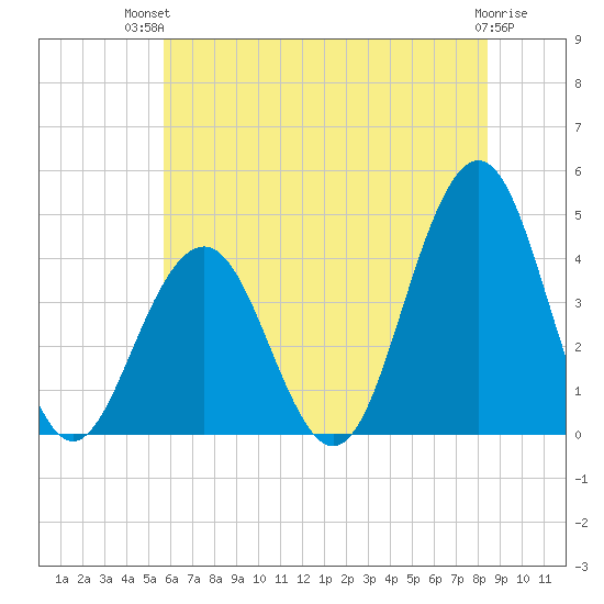 Cape May Inlet tide chart for Tuesday, July 12, 2022