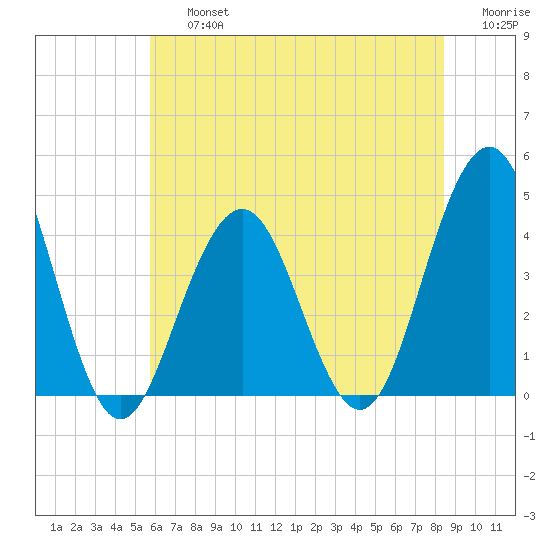 Cape May Inlet tide chart for Friday, July 15, 2022
