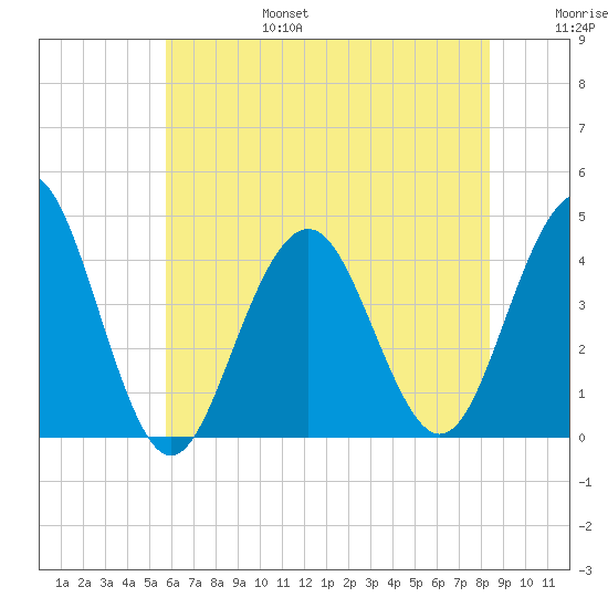 Cape May Inlet tide chart for Sunday, July 17, 2022