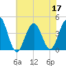 Cape May Inlet tide chart for Sunday, July 17, 2022