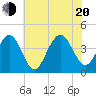 Cape May Inlet tide chart for Wednesday, July 20, 2022