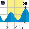 Cape May Inlet tide chart for Thursday, July 28, 2022