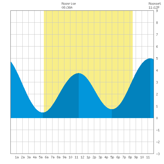 Cape May Inlet tide chart for Saturday, July 2, 2022