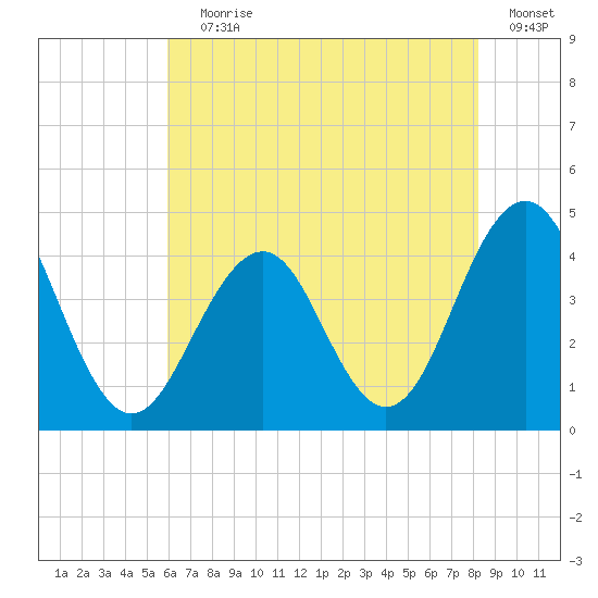 Cape May Inlet tide chart for Saturday, July 30, 2022