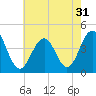 Cape May Inlet tide chart for Sunday, July 31, 2022