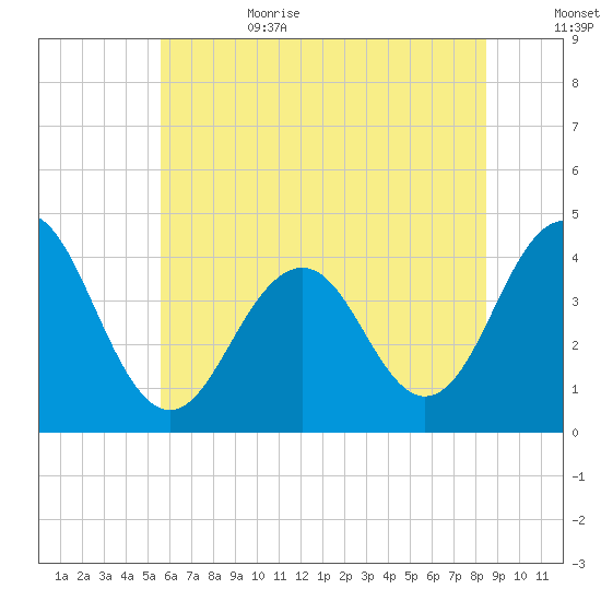 Cape May Inlet tide chart for Sunday, July 3, 2022