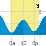 Cape May Inlet tide chart for Sunday, July 3, 2022