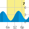 Cape May Inlet tide chart for Thursday, July 7, 2022