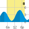 Cape May Inlet tide chart for Friday, July 8, 2022