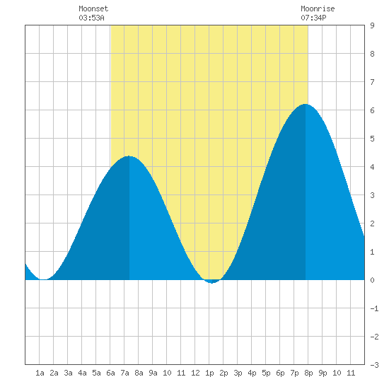 Cape May Inlet tide chart for Wednesday, August 10, 2022