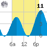 Cape May Inlet tide chart for Thursday, August 11, 2022