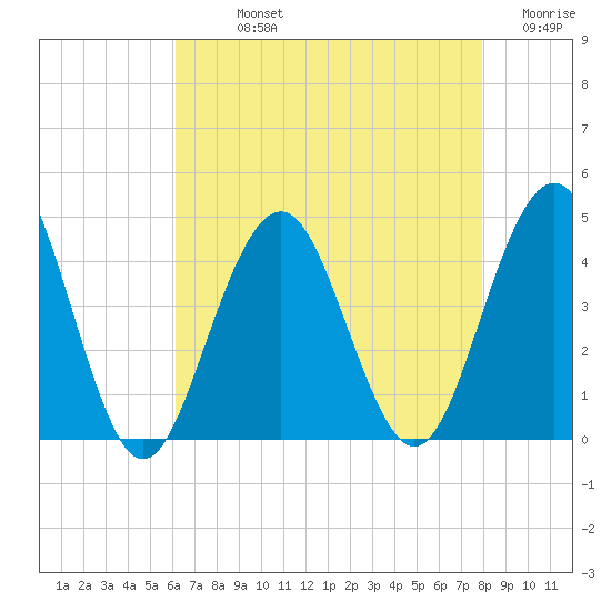 Cape May Inlet tide chart for Sunday, August 14, 2022