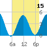 Cape May Inlet tide chart for Monday, August 15, 2022