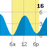 Cape May Inlet tide chart for Tuesday, August 16, 2022