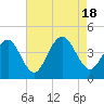 Cape May Inlet tide chart for Thursday, August 18, 2022