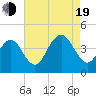 Cape May Inlet tide chart for Friday, August 19, 2022