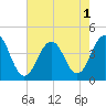 Cape May Inlet tide chart for Monday, August 1, 2022