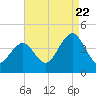 Cape May Inlet tide chart for Monday, August 22, 2022