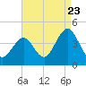 Cape May Inlet tide chart for Tuesday, August 23, 2022