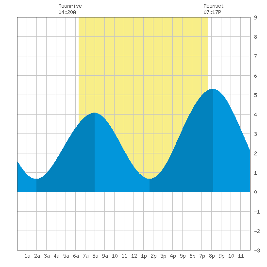 Cape May Inlet tide chart for Thursday, August 25, 2022