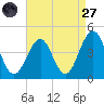 Cape May Inlet tide chart for Saturday, August 27, 2022
