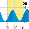 Cape May Inlet tide chart for Monday, August 29, 2022