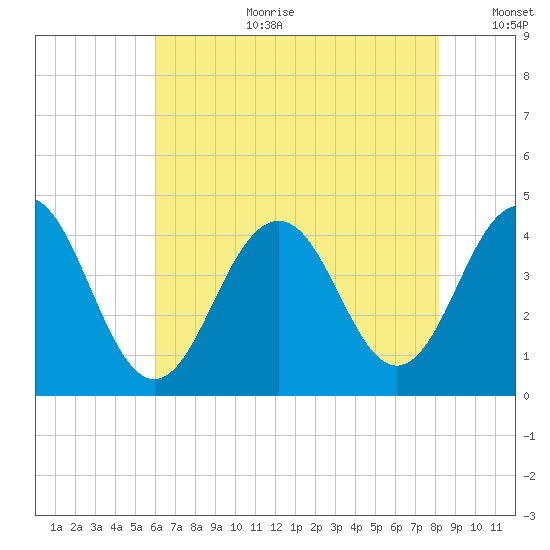 Cape May Inlet tide chart for Tuesday, August 2, 2022