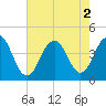 Cape May Inlet tide chart for Tuesday, August 2, 2022
