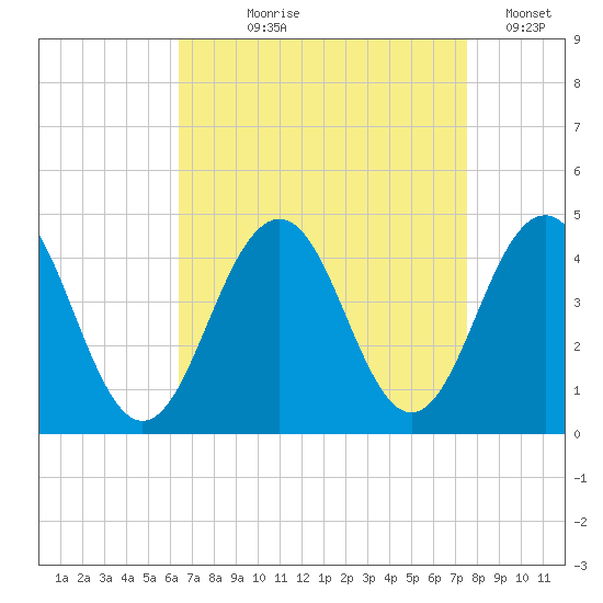 Cape May Inlet tide chart for Tuesday, August 30, 2022