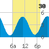 Cape May Inlet tide chart for Tuesday, August 30, 2022