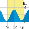 Cape May Inlet tide chart for Wednesday, August 31, 2022