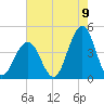 Cape May Inlet tide chart for Tuesday, August 9, 2022