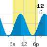 Cape May Inlet tide chart for Monday, September 12, 2022
