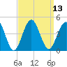 Cape May Inlet tide chart for Tuesday, September 13, 2022