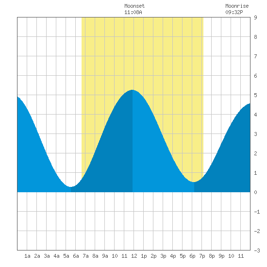 Cape May Inlet tide chart for Wednesday, September 14, 2022