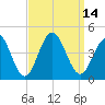 Cape May Inlet tide chart for Wednesday, September 14, 2022