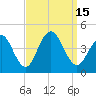 Cape May Inlet tide chart for Thursday, September 15, 2022