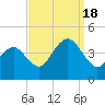 Cape May Inlet tide chart for Sunday, September 18, 2022
