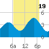 Cape May Inlet tide chart for Monday, September 19, 2022