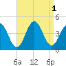 Cape May Inlet tide chart for Thursday, September 1, 2022
