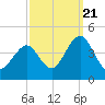 Cape May Inlet tide chart for Wednesday, September 21, 2022