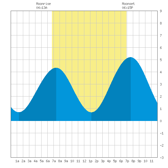 Cape May Inlet tide chart for Friday, September 23, 2022