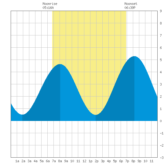 Cape May Inlet tide chart for Saturday, September 24, 2022