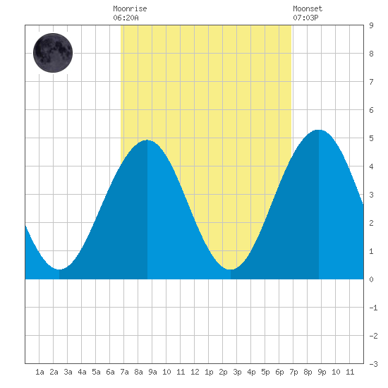 Cape May Inlet tide chart for Sunday, September 25, 2022