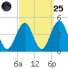 Cape May Inlet tide chart for Sunday, September 25, 2022