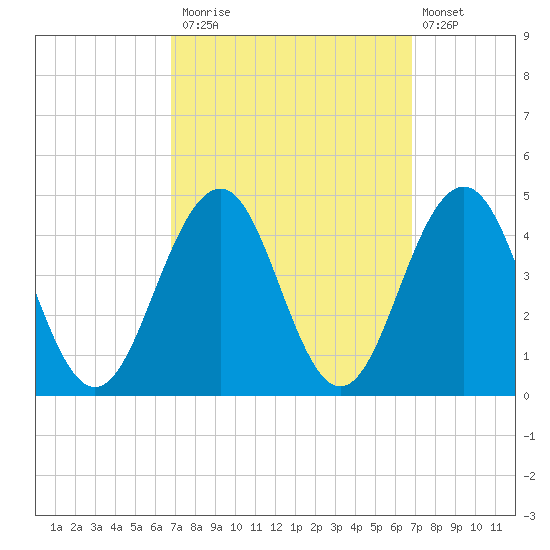 Cape May Inlet tide chart for Monday, September 26, 2022