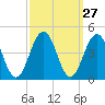 Cape May Inlet tide chart for Tuesday, September 27, 2022