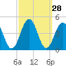 Cape May Inlet tide chart for Wednesday, September 28, 2022