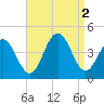 Cape May Inlet tide chart for Friday, September 2, 2022